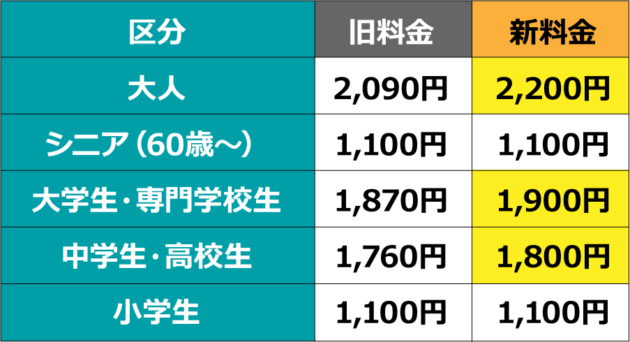改定表